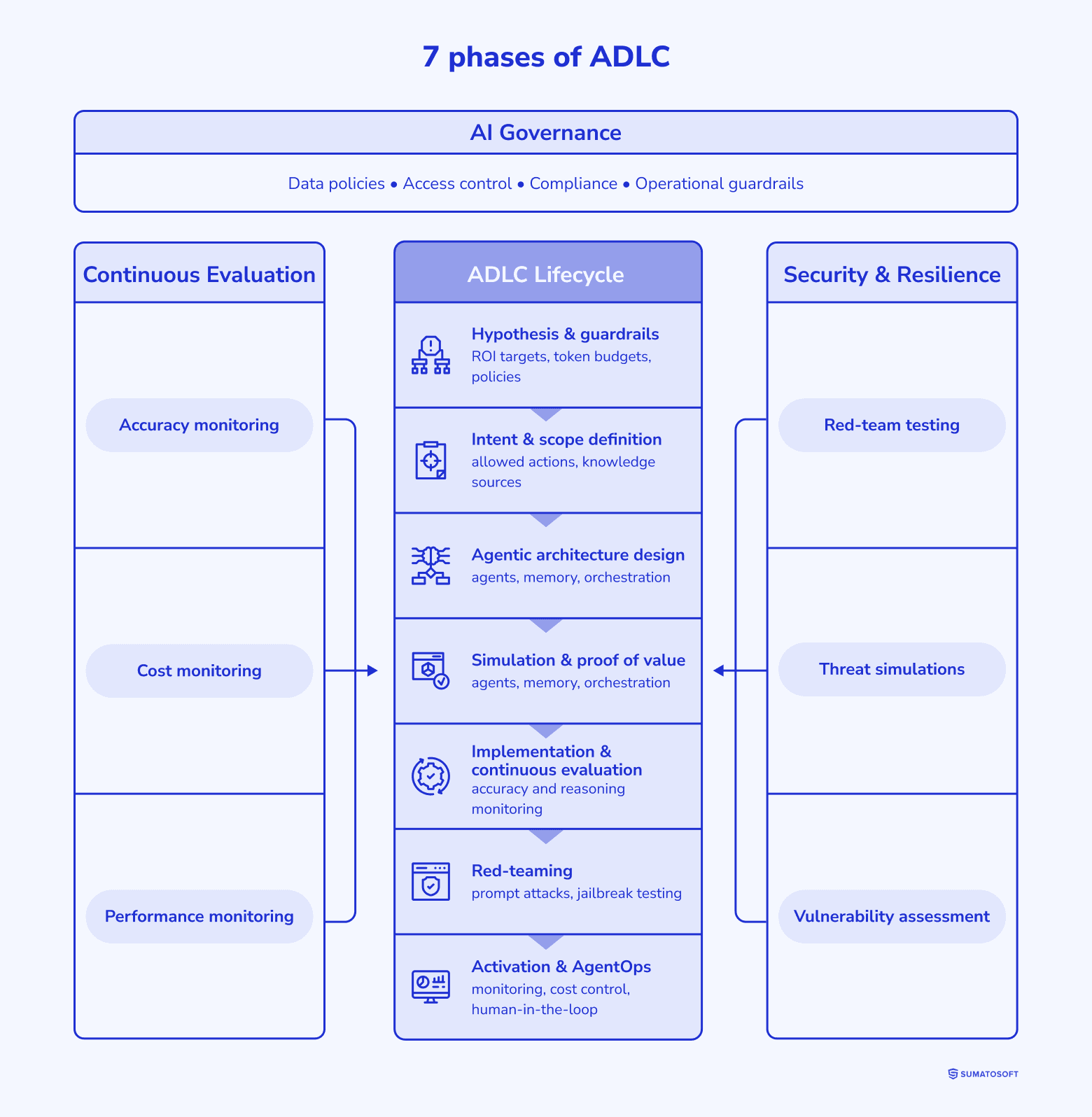 7 phases of ADLC