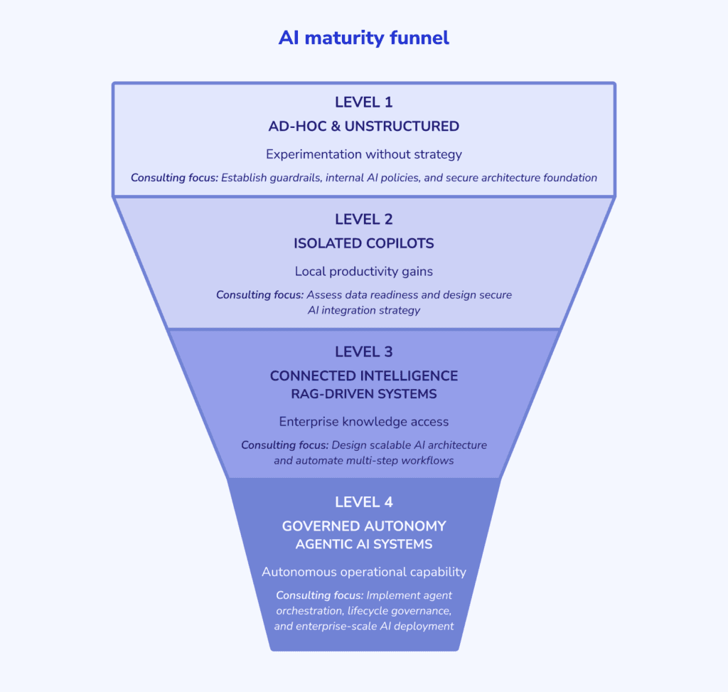AI maturity funnel