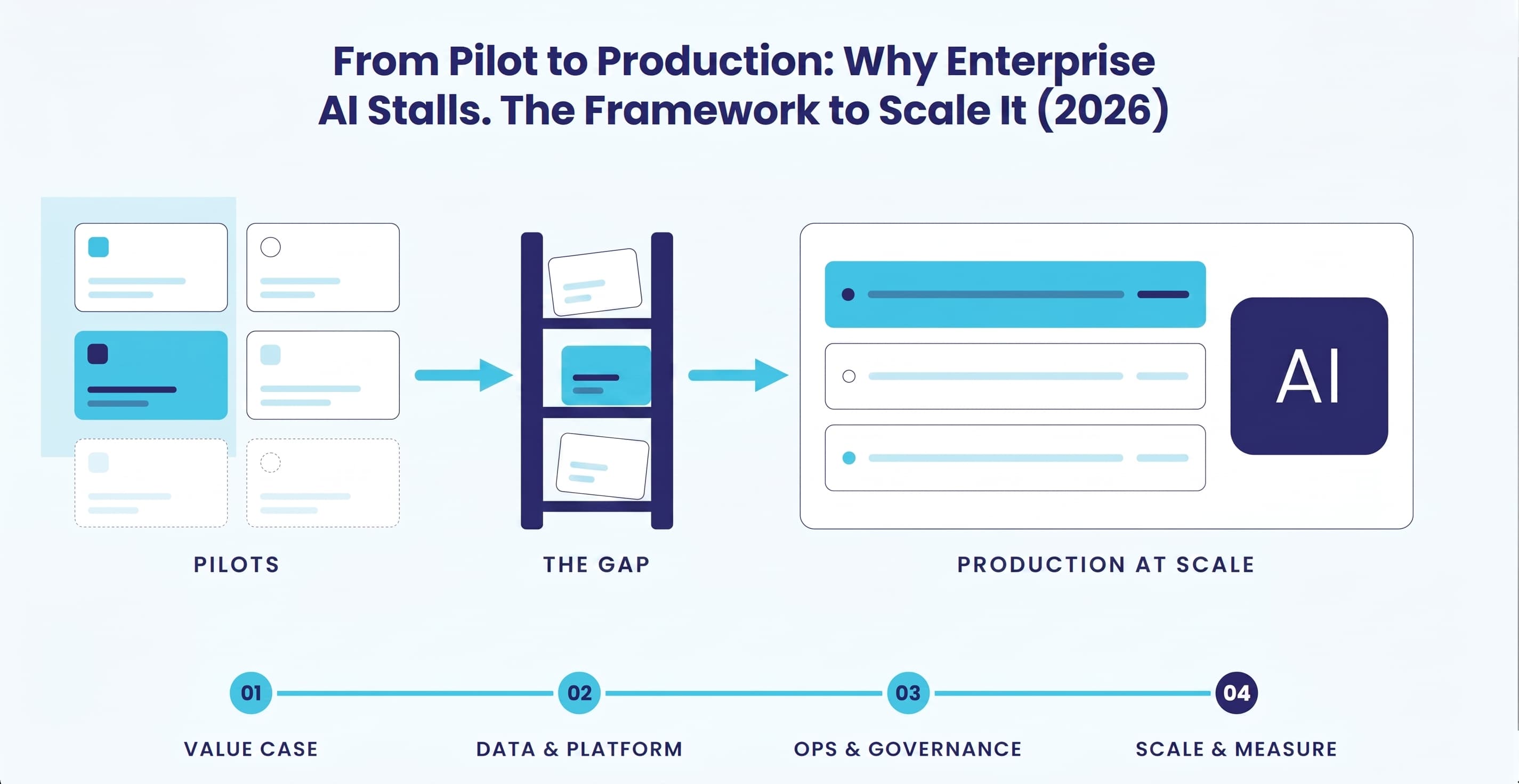 From Pilot to Production: Why Enterprise AI Stalls