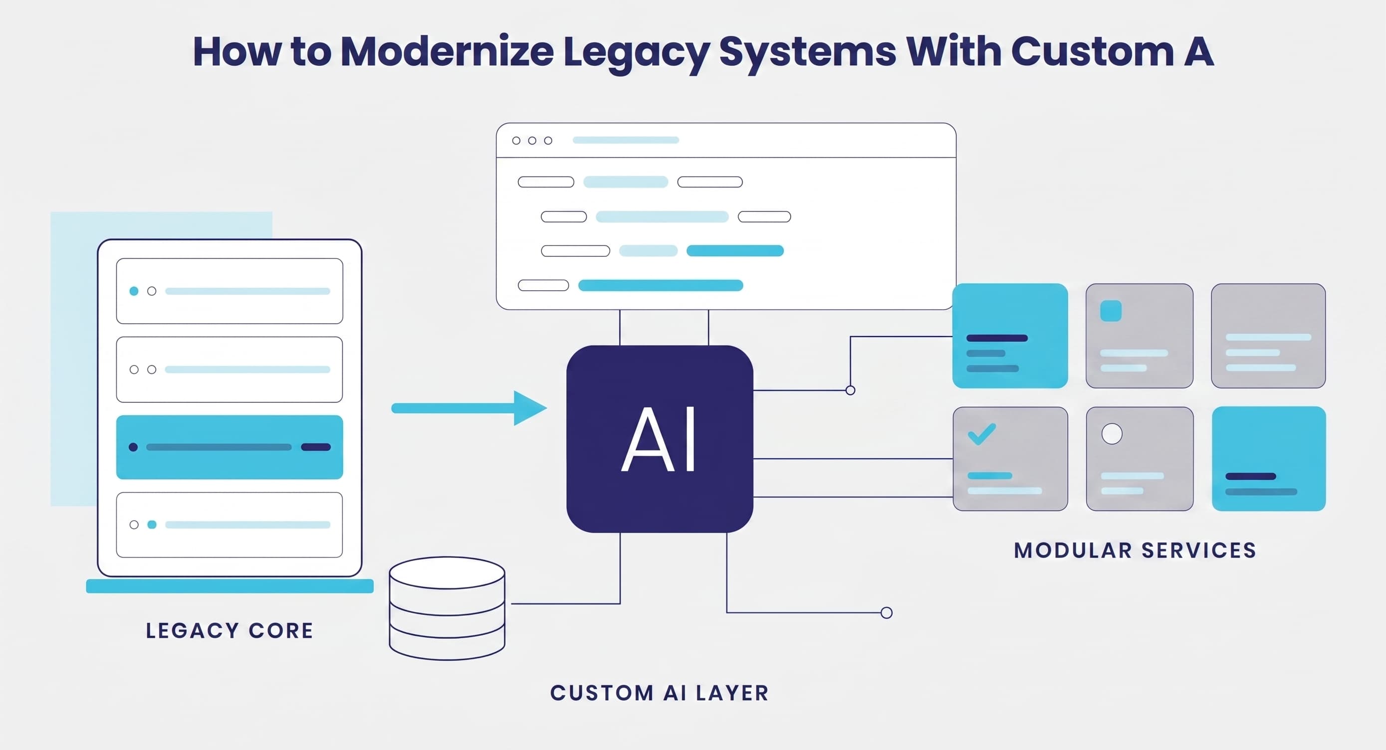 How to modernize legacy systems with custom AI