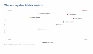Enterprise AI risk matrix