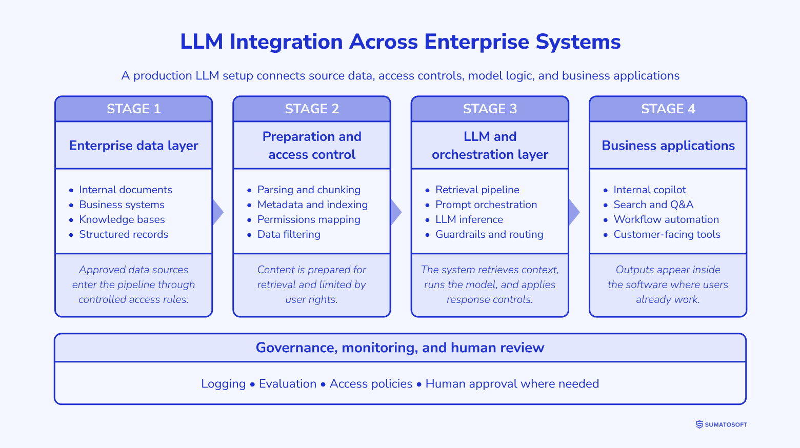 LLM integration across enterprise systems