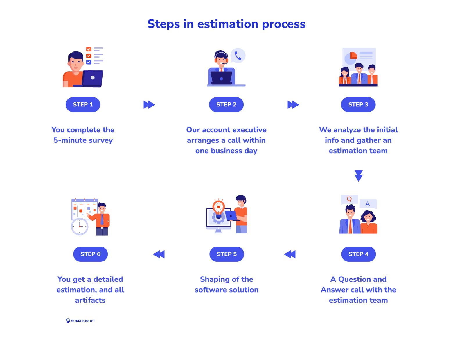 Estimation Process