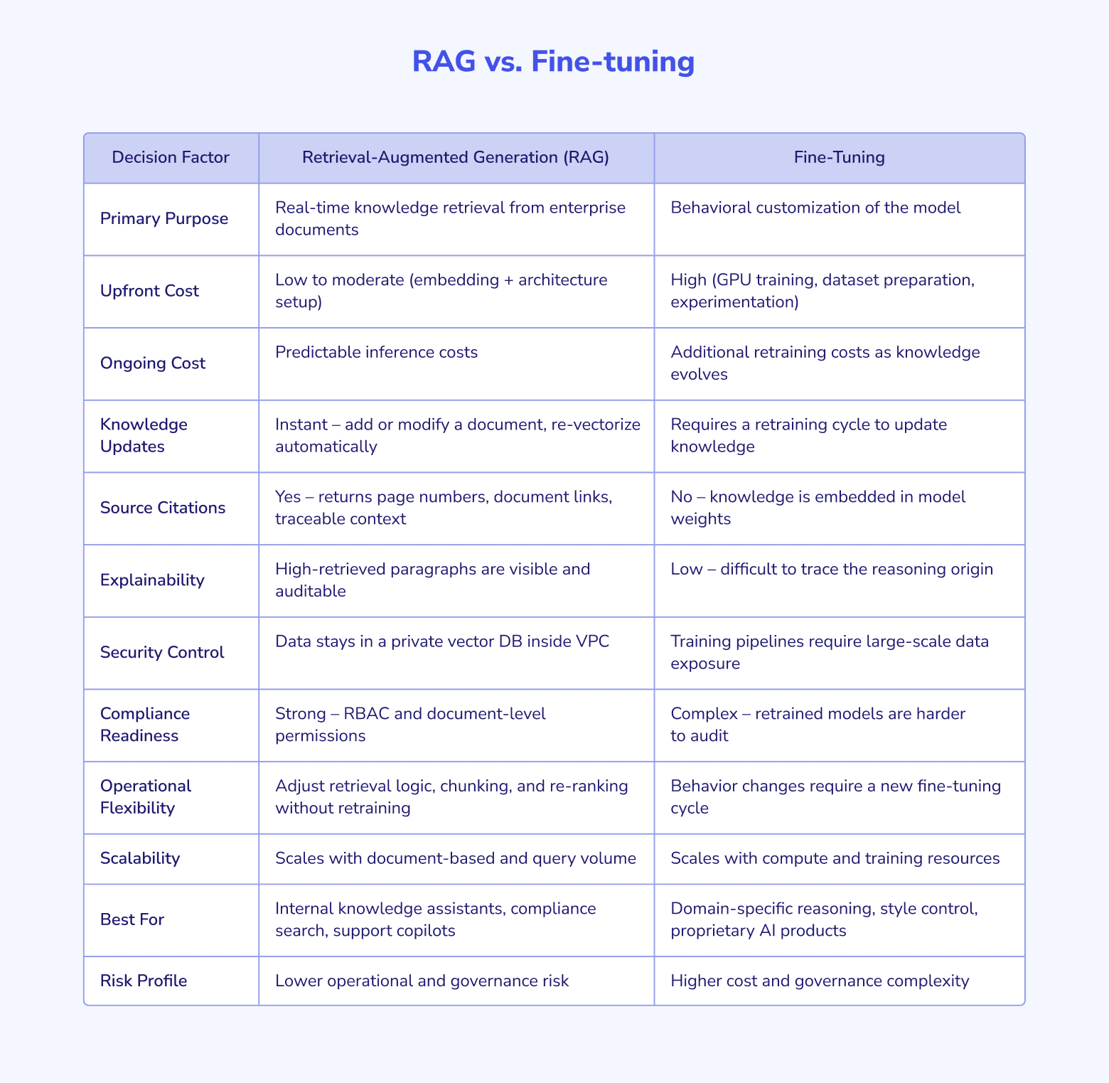 RAG vs. Fine-tuning — strategic decision matrix