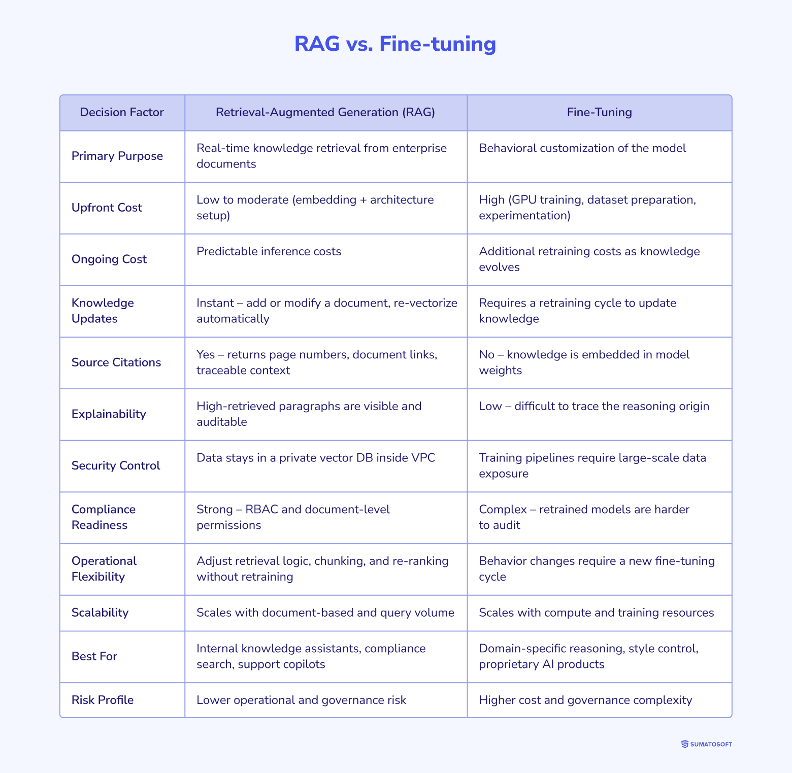 RAG vs. Fine-tuning β strategic decision matrix