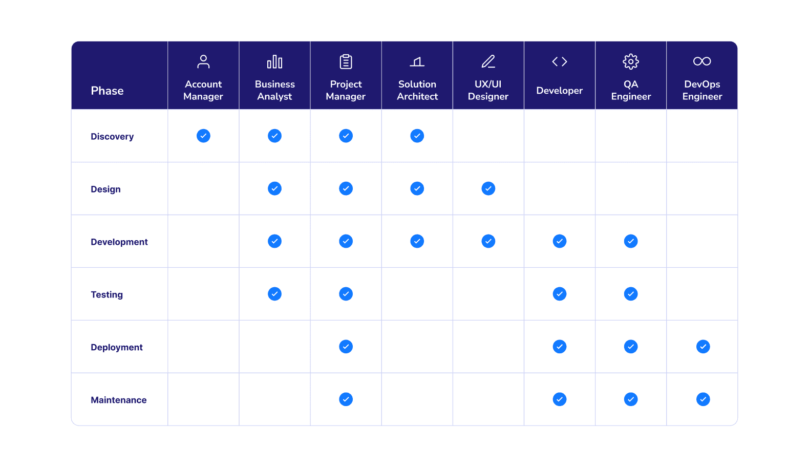 Software development team roles table