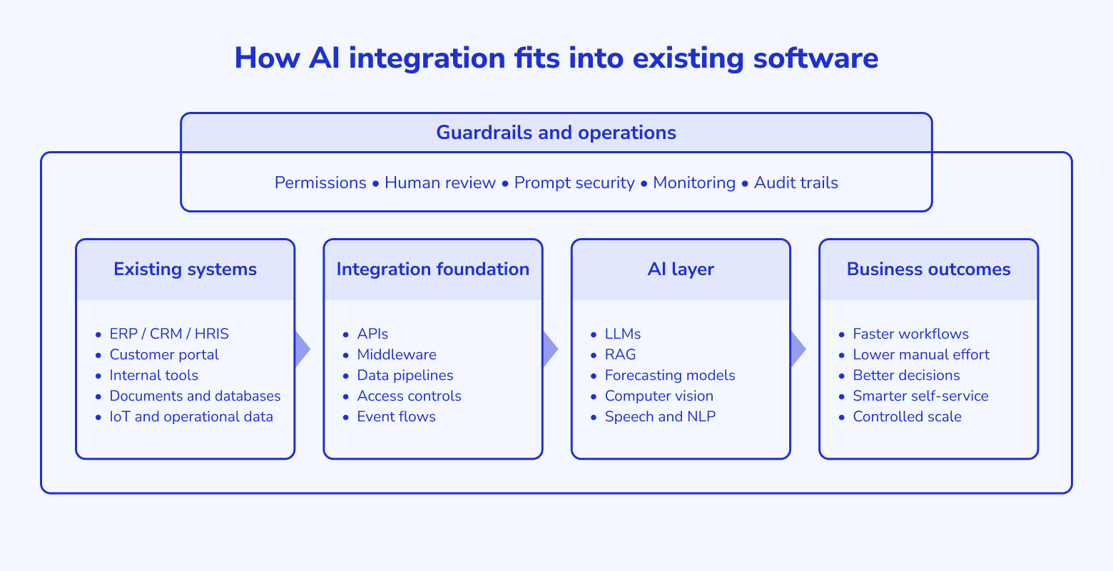 How AI integration fits into existing software
