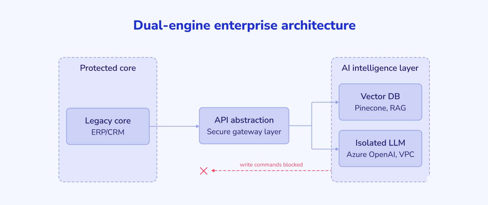 Dual engine enterprise architecture